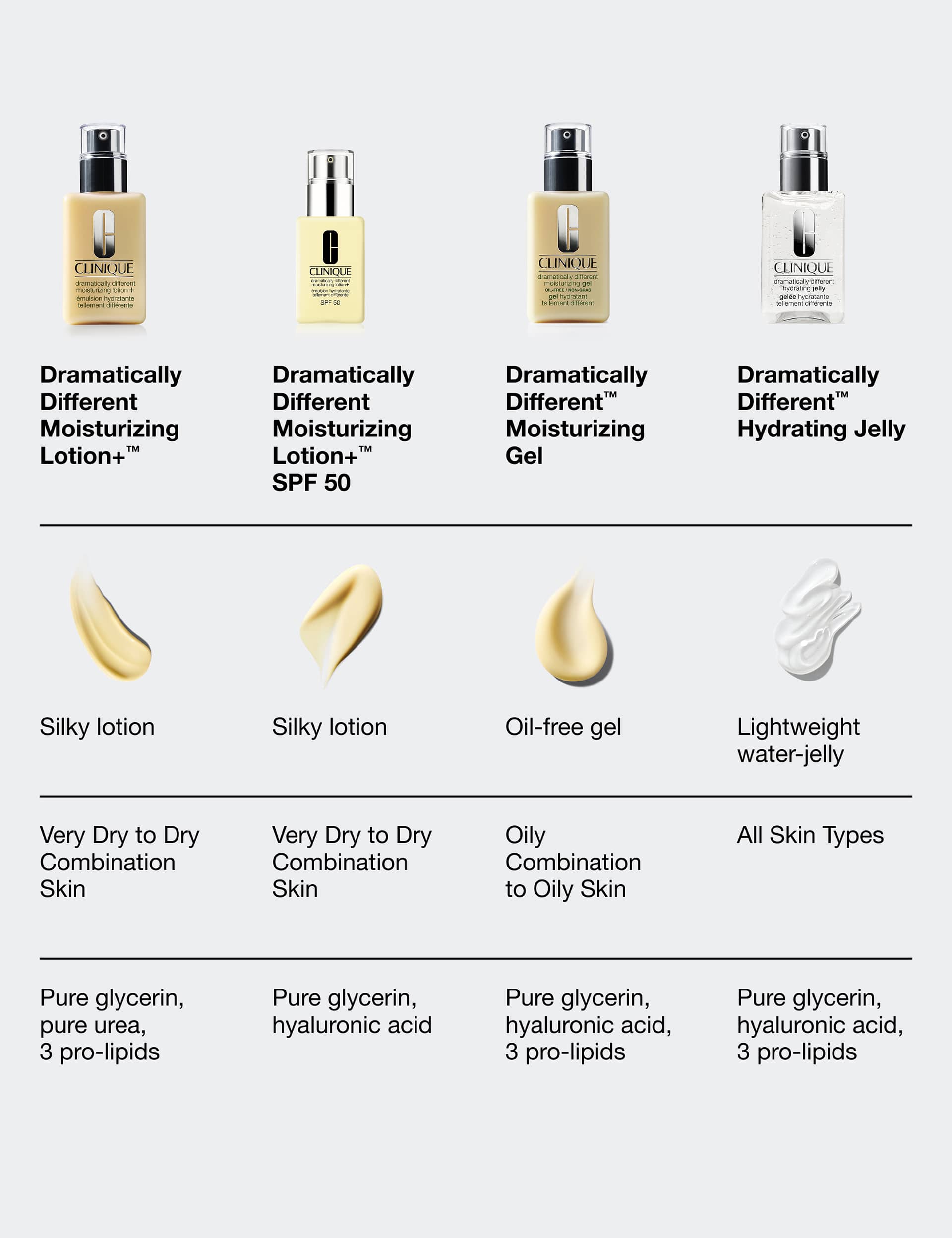 Clinique Dramatically Different Moisturising Lotion Face SPF50 75ml