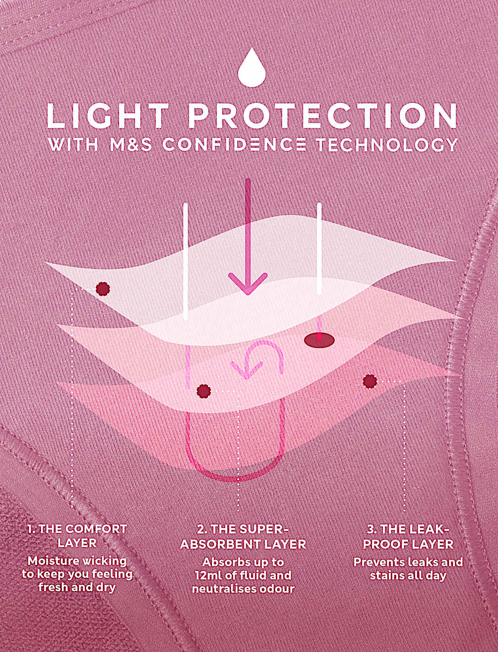 3pk Light Absorbency Period Thongs