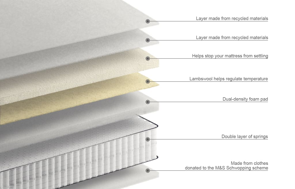 Lambswool Comfort 1800 Mattress 6 of 6