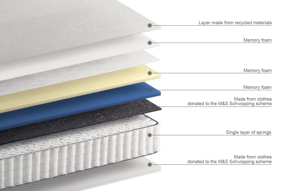 750 Pocket Sprung Firm Mattress 5 of 5