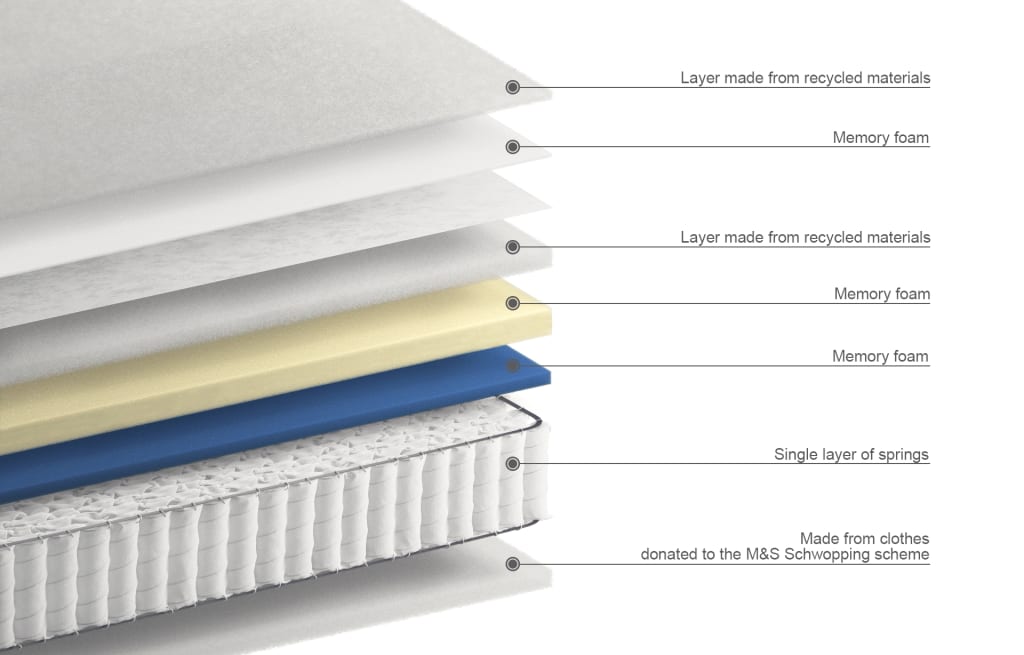 1500 Pocket Sprung Firm Mattress 6 of 6