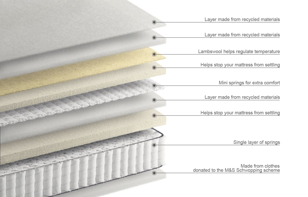 1700 Pocket Spring Medium Lambswool Mattress 5 of 6