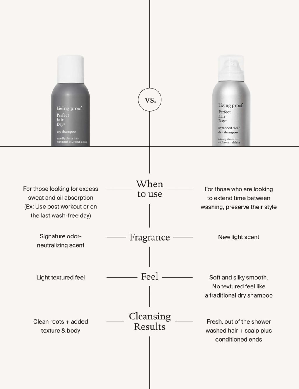 Perfect Hair Day Dry Shampoo 198ml 7 of 7