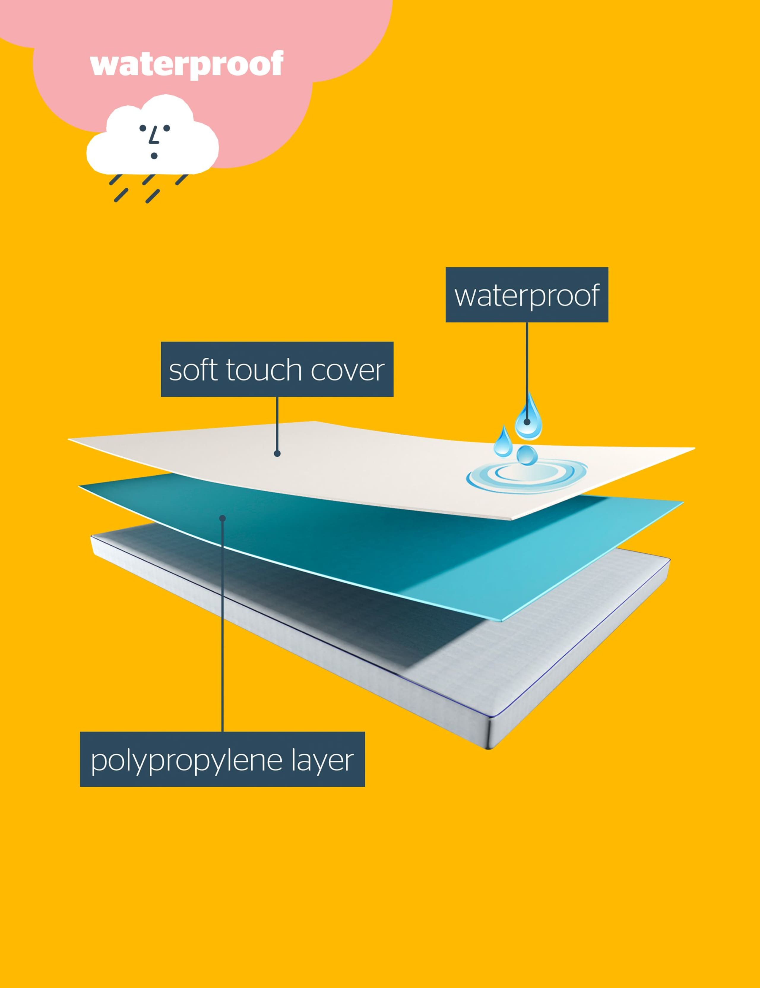 2 Pack Healthy Growth Mattress Protectors 5 of 5