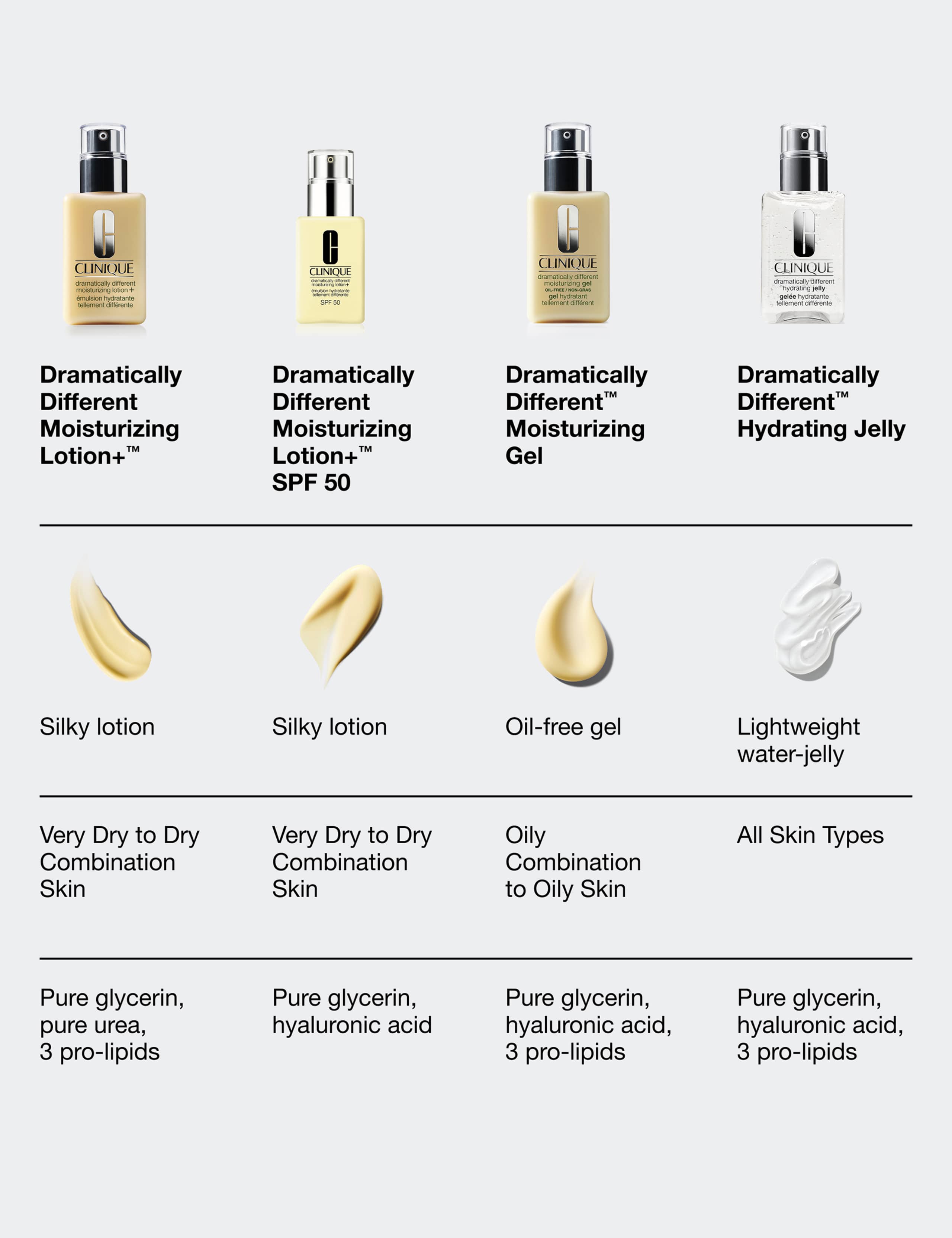 Dramatically Different Moisturizing Lotion SPF50 50ml 7 of 7
