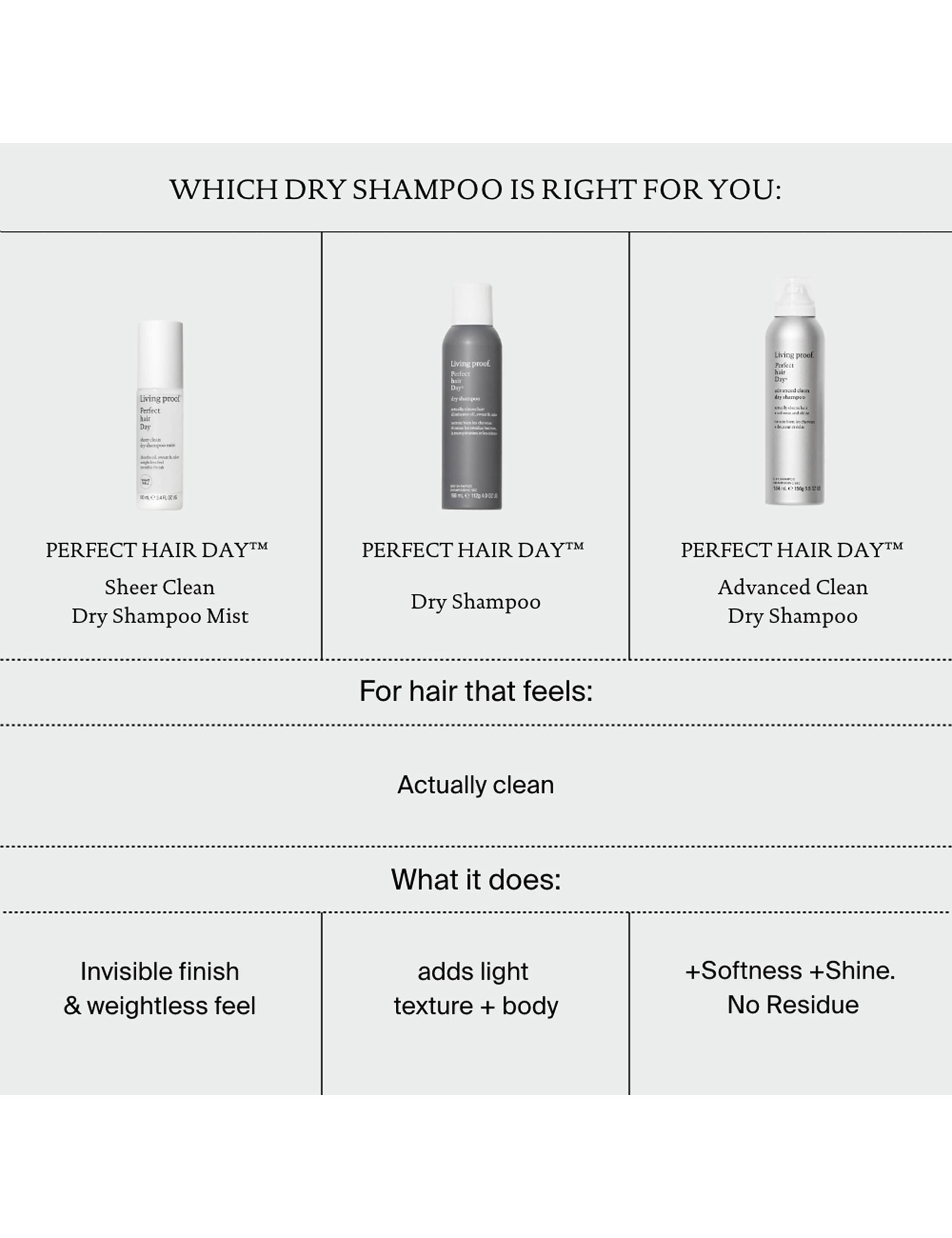 PhD Sheer Clean Dry Shampoo Mist 100ml 11 of 13