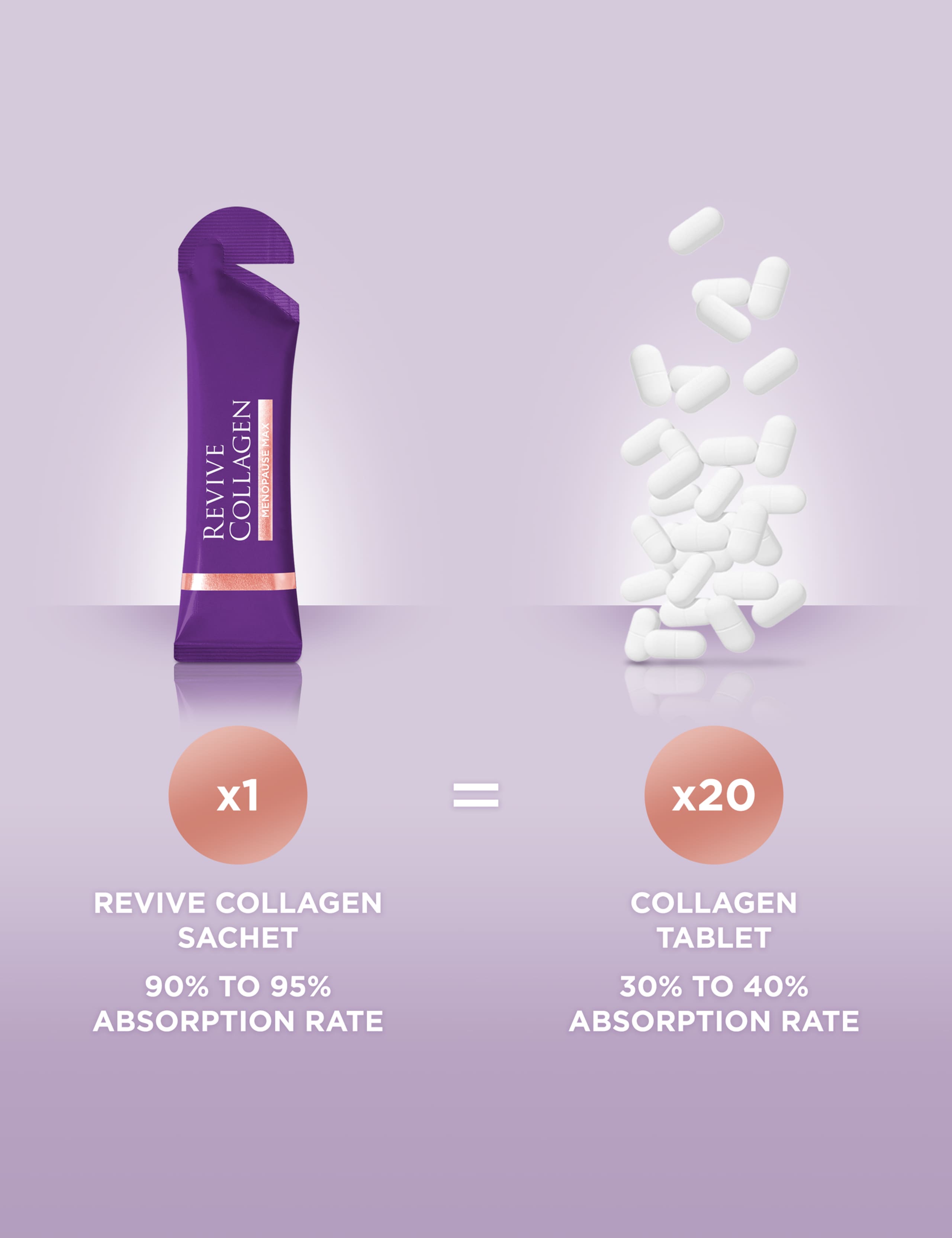 Menopause Max, 10,000mg Marine Collagen 28 Day 8 of 9