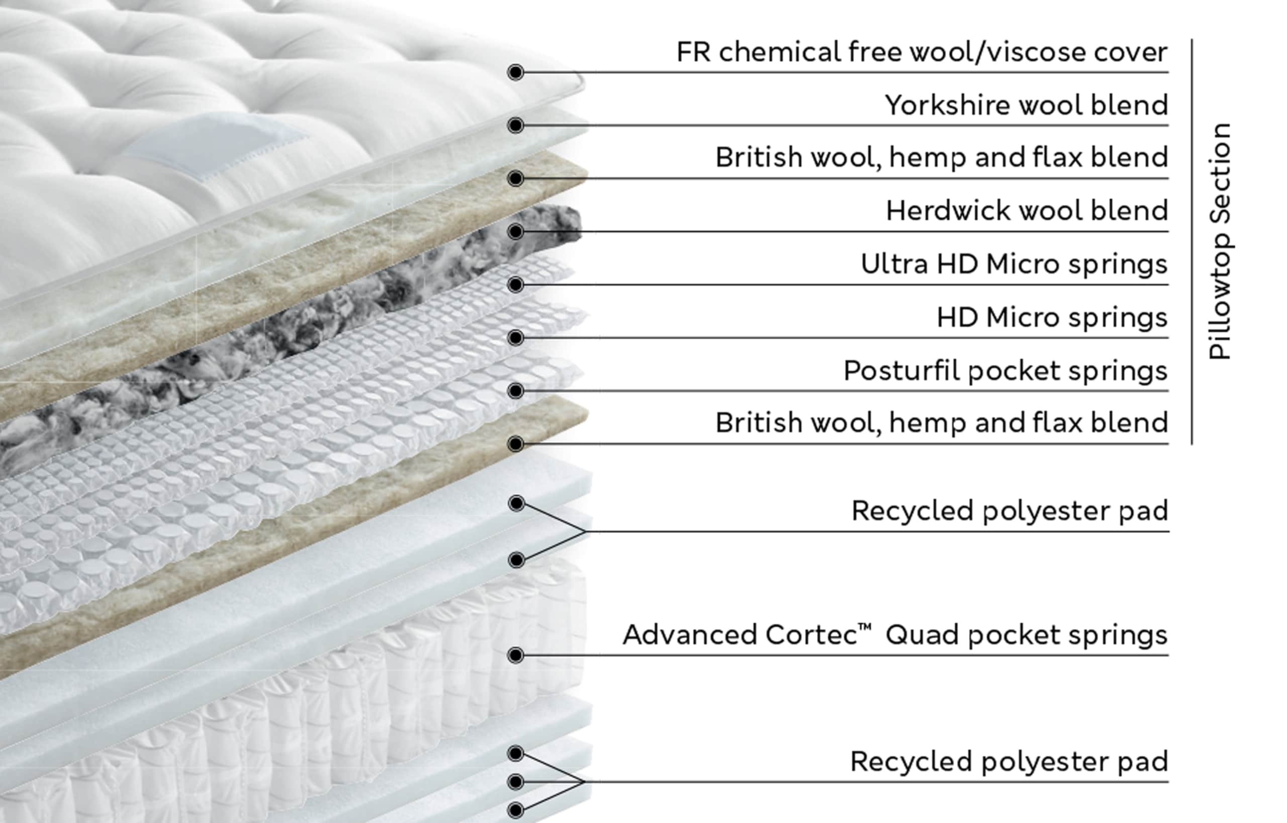 8000 Luxury Pillowtop Heritage Medium Soft Mattress 4 of 5